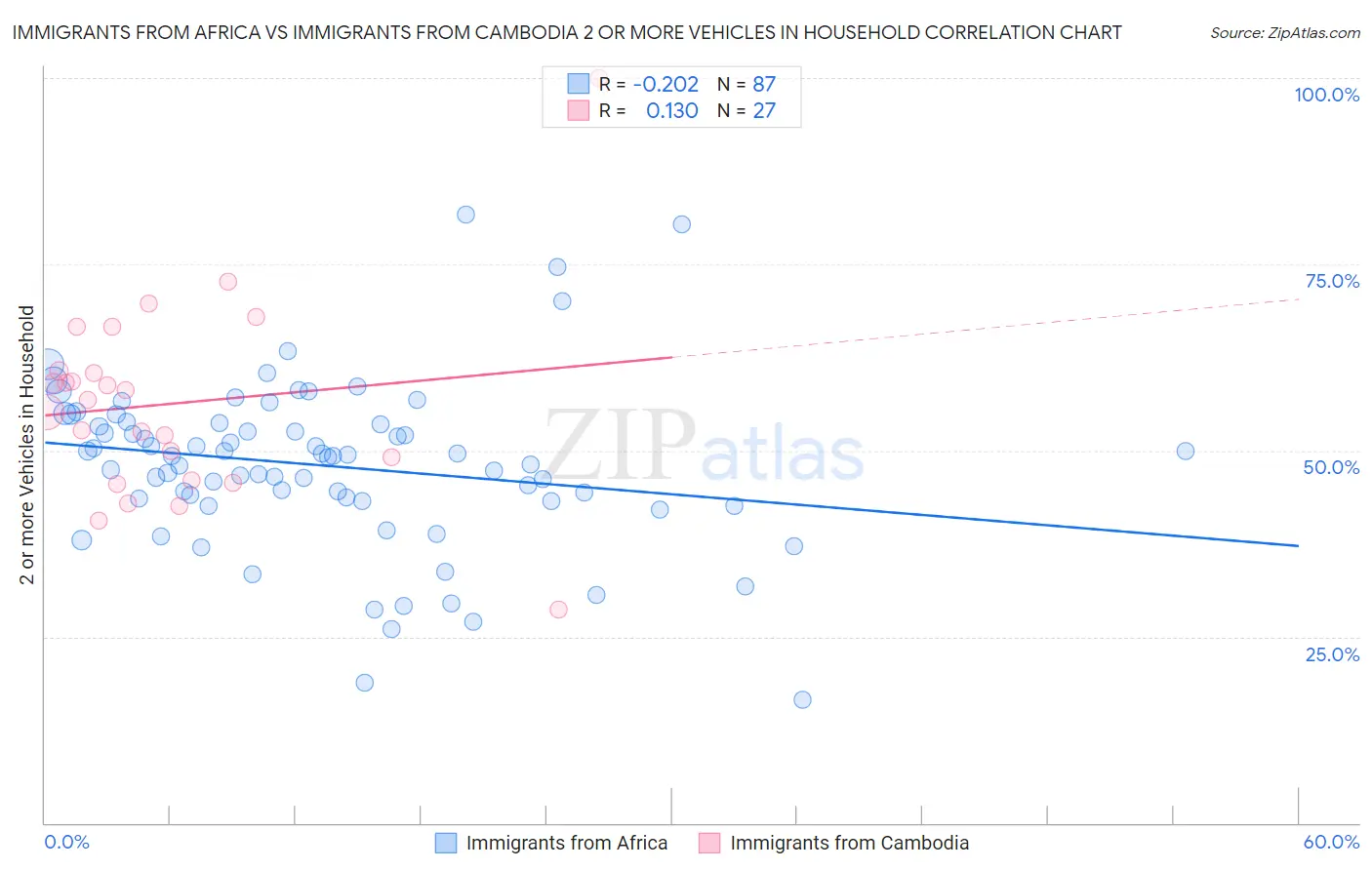 Immigrants from Africa vs Immigrants from Cambodia 2 or more Vehicles in Household