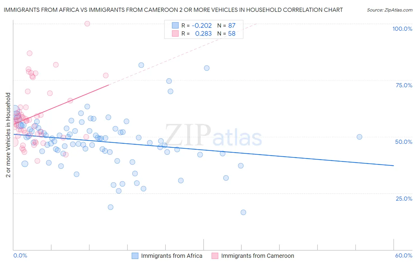 Immigrants from Africa vs Immigrants from Cameroon 2 or more Vehicles in Household