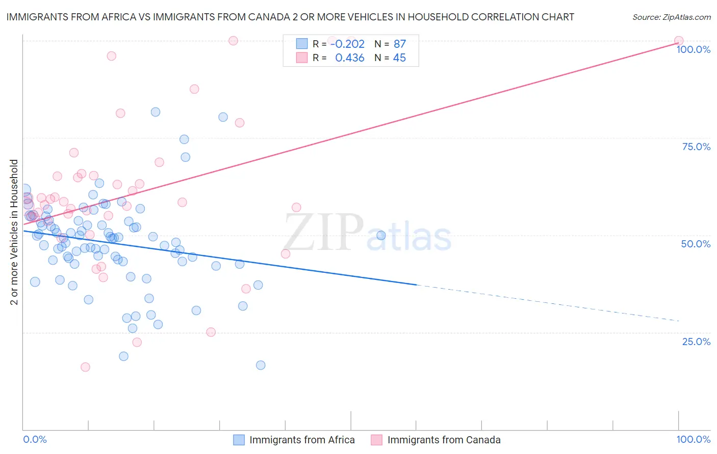 Immigrants from Africa vs Immigrants from Canada 2 or more Vehicles in Household