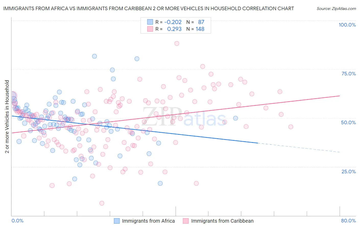 Immigrants from Africa vs Immigrants from Caribbean 2 or more Vehicles in Household
