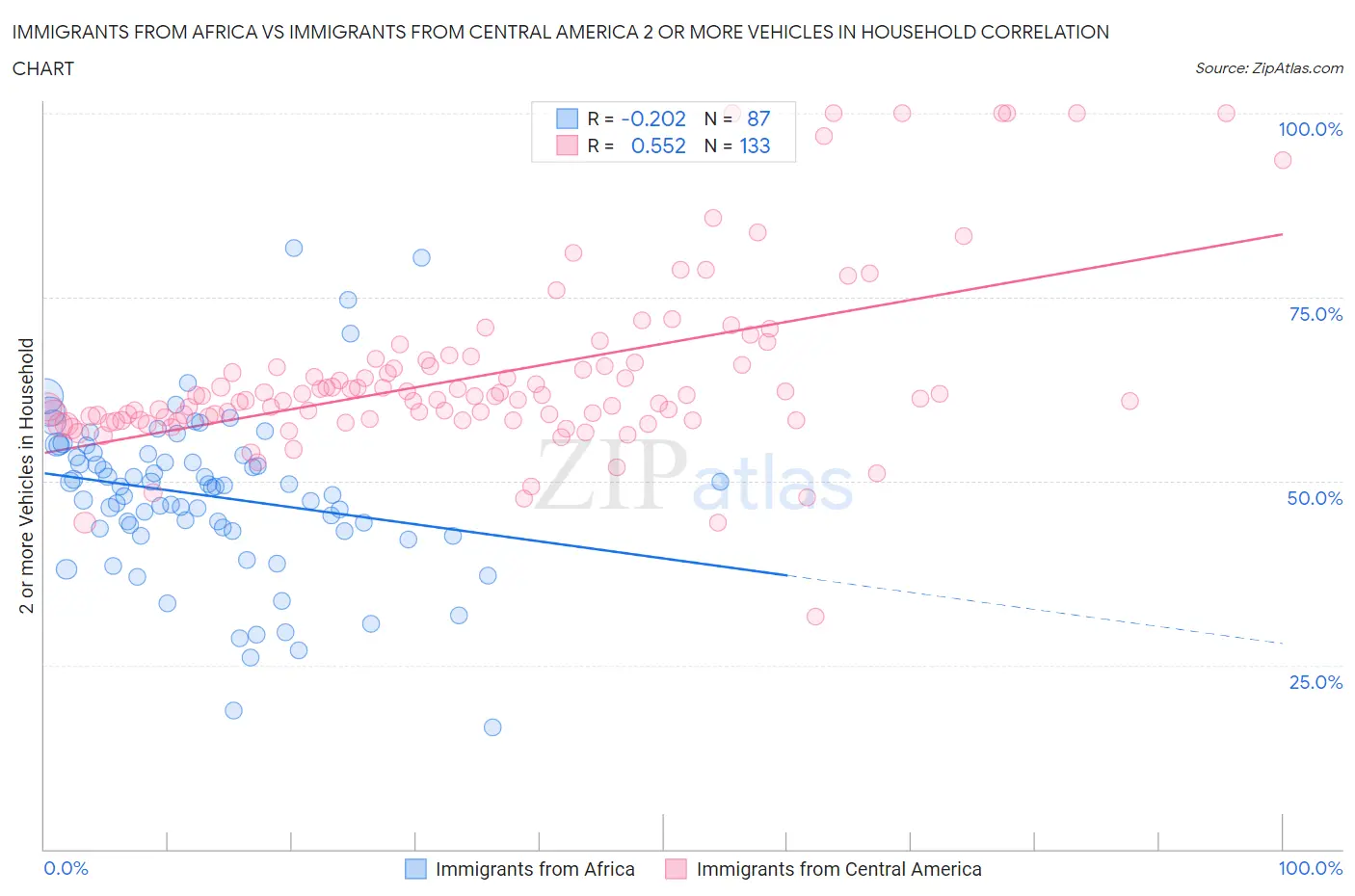 Immigrants from Africa vs Immigrants from Central America 2 or more Vehicles in Household