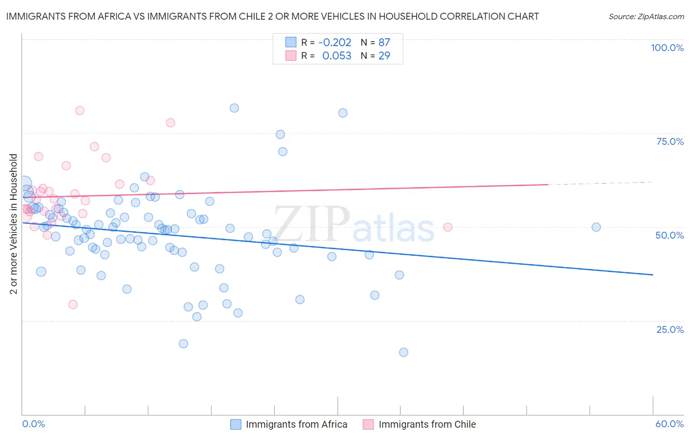 Immigrants from Africa vs Immigrants from Chile 2 or more Vehicles in Household