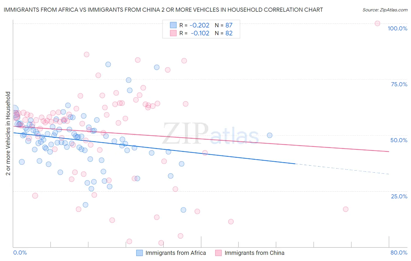 Immigrants from Africa vs Immigrants from China 2 or more Vehicles in Household