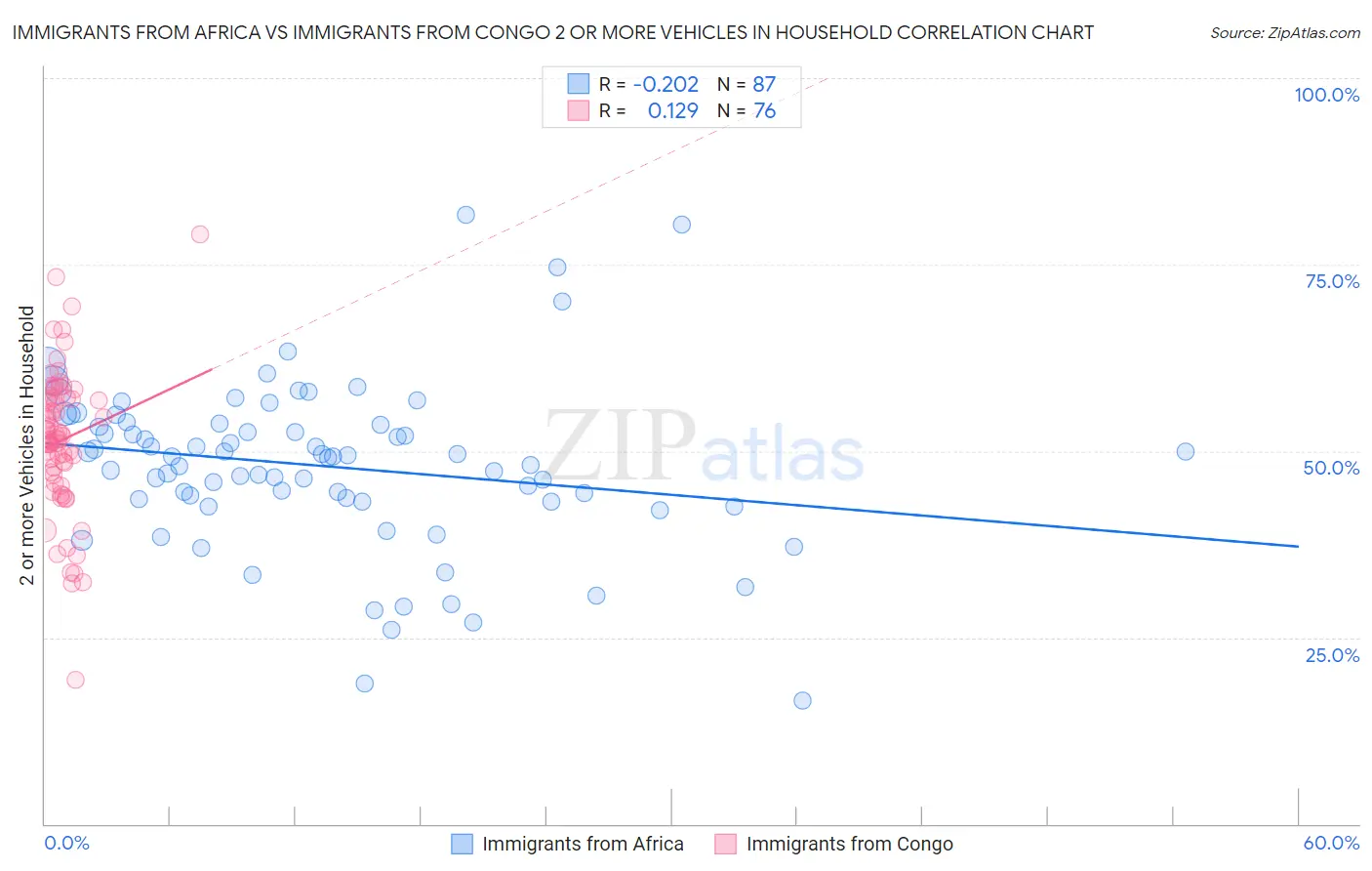 Immigrants from Africa vs Immigrants from Congo 2 or more Vehicles in Household