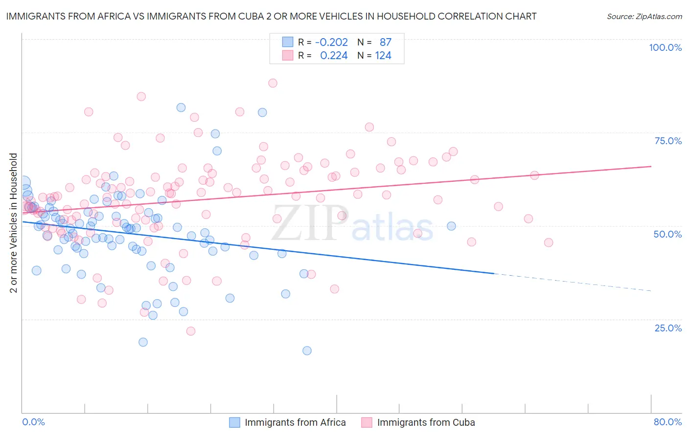 Immigrants from Africa vs Immigrants from Cuba 2 or more Vehicles in Household