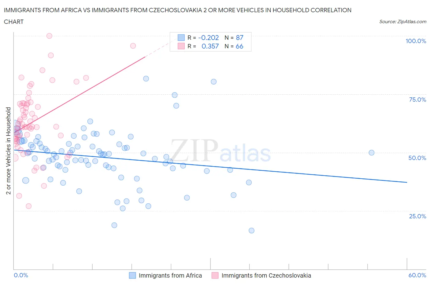 Immigrants from Africa vs Immigrants from Czechoslovakia 2 or more Vehicles in Household