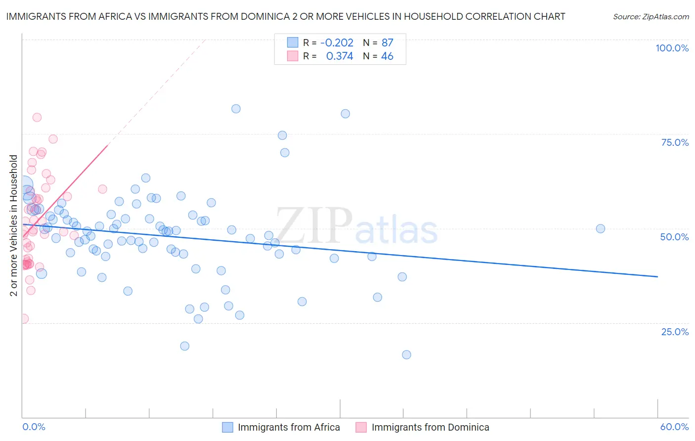 Immigrants from Africa vs Immigrants from Dominica 2 or more Vehicles in Household