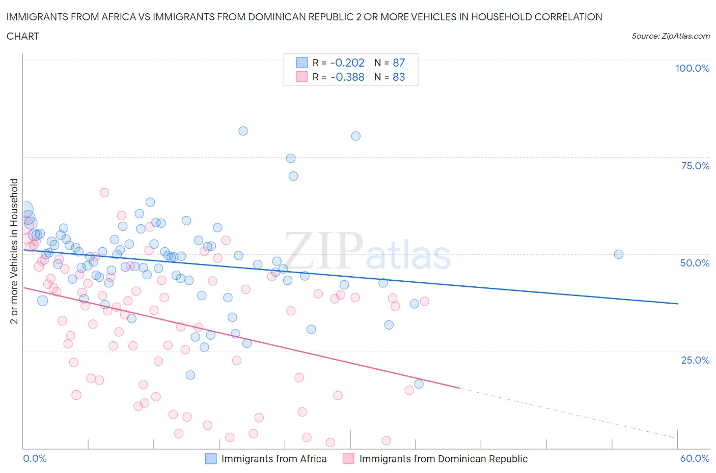 Immigrants from Africa vs Immigrants from Dominican Republic 2 or more Vehicles in Household