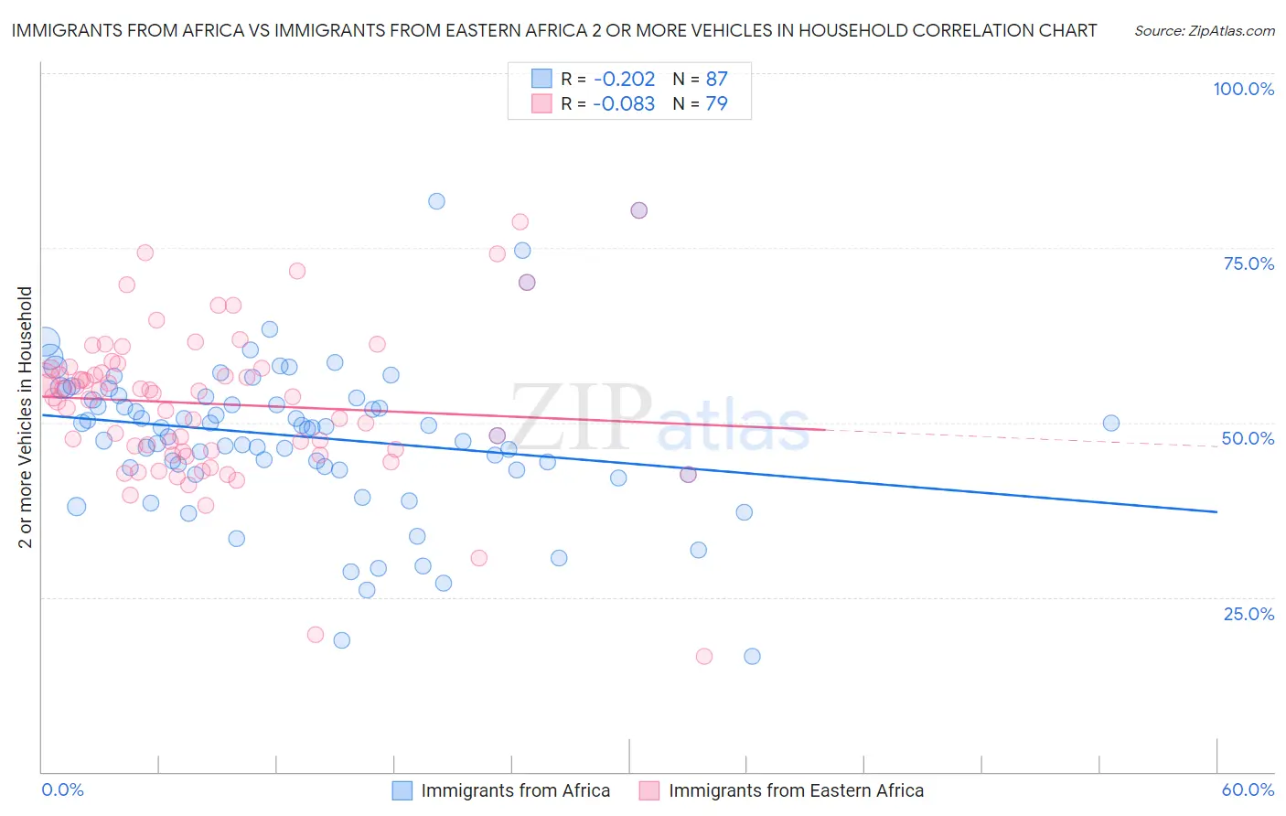 Immigrants from Africa vs Immigrants from Eastern Africa 2 or more Vehicles in Household