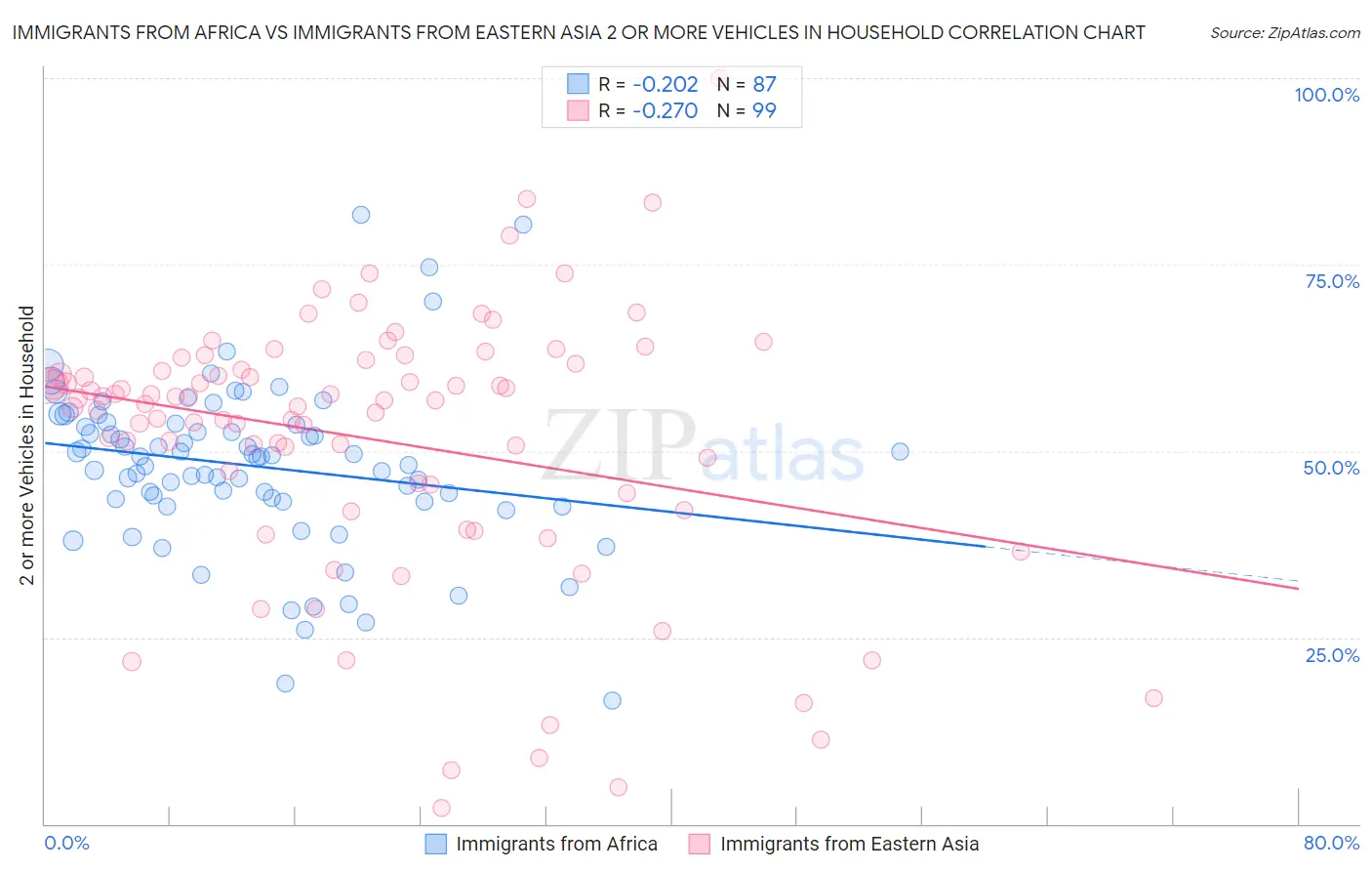 Immigrants from Africa vs Immigrants from Eastern Asia 2 or more Vehicles in Household