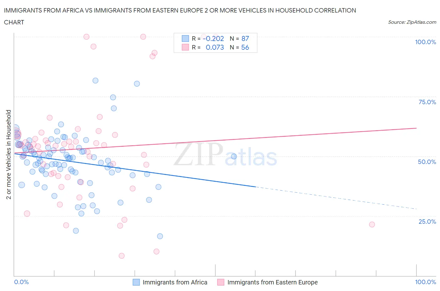 Immigrants from Africa vs Immigrants from Eastern Europe 2 or more Vehicles in Household