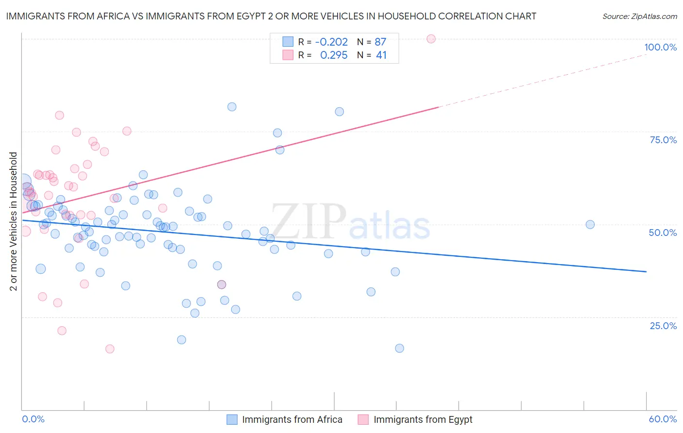 Immigrants from Africa vs Immigrants from Egypt 2 or more Vehicles in Household