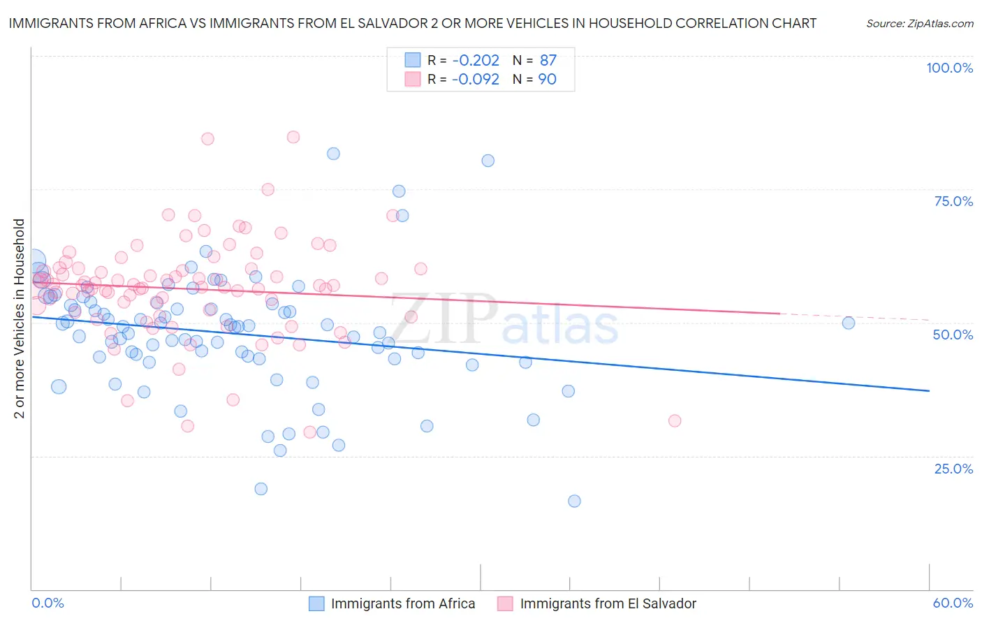 Immigrants from Africa vs Immigrants from El Salvador 2 or more Vehicles in Household