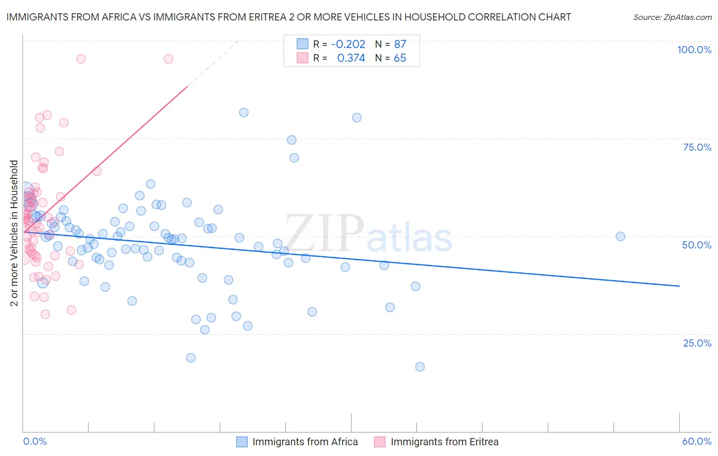 Immigrants from Africa vs Immigrants from Eritrea 2 or more Vehicles in Household