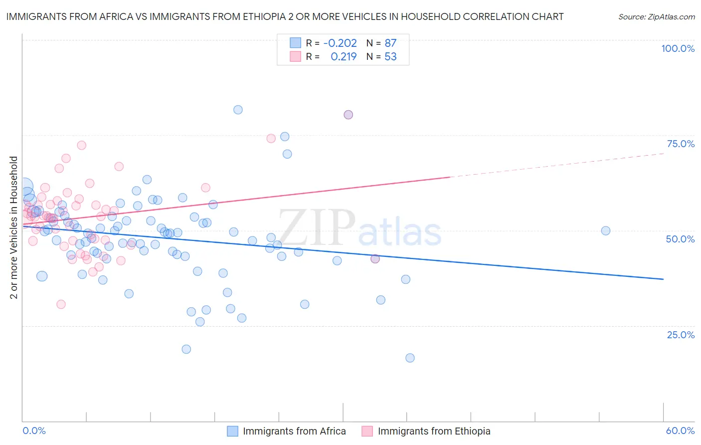 Immigrants from Africa vs Immigrants from Ethiopia 2 or more Vehicles in Household