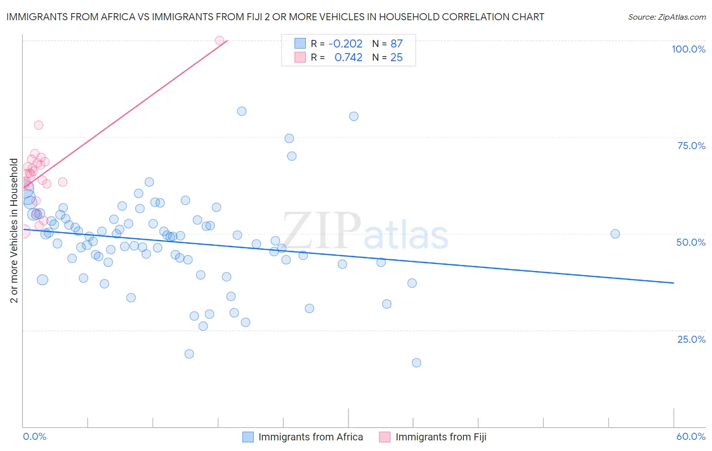 Immigrants from Africa vs Immigrants from Fiji 2 or more Vehicles in Household