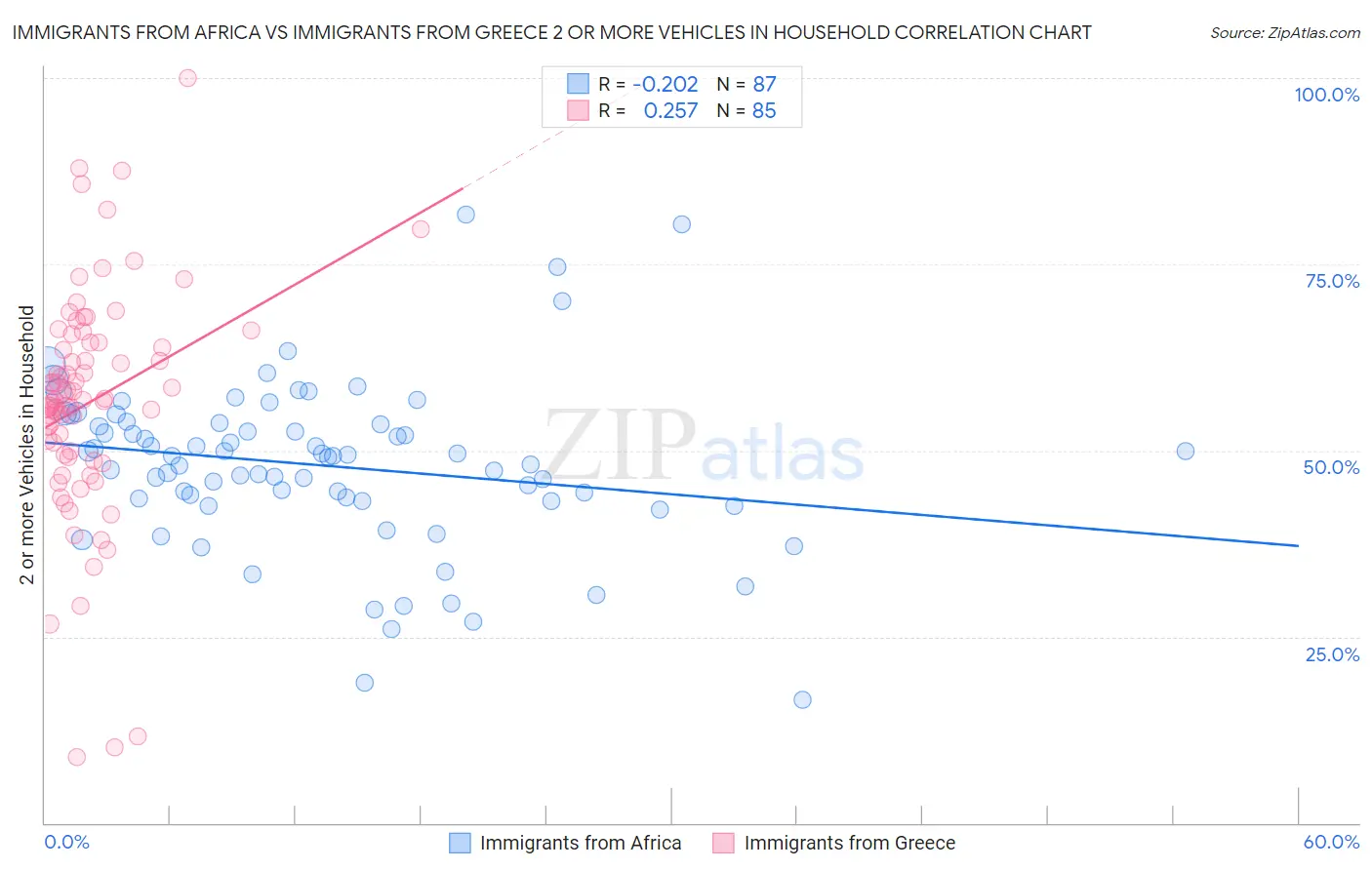 Immigrants from Africa vs Immigrants from Greece 2 or more Vehicles in Household