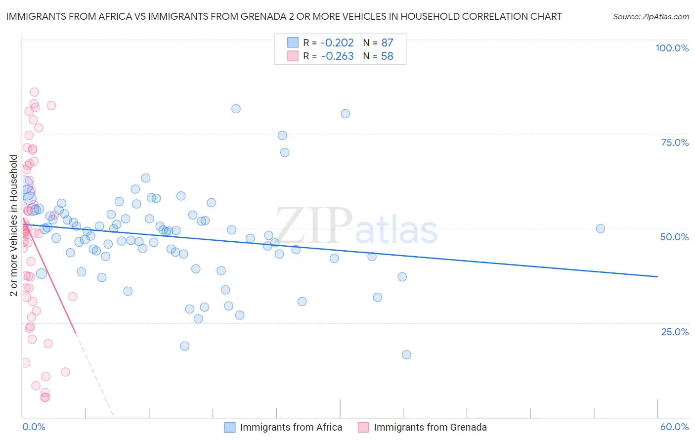 Immigrants from Africa vs Immigrants from Grenada 2 or more Vehicles in Household