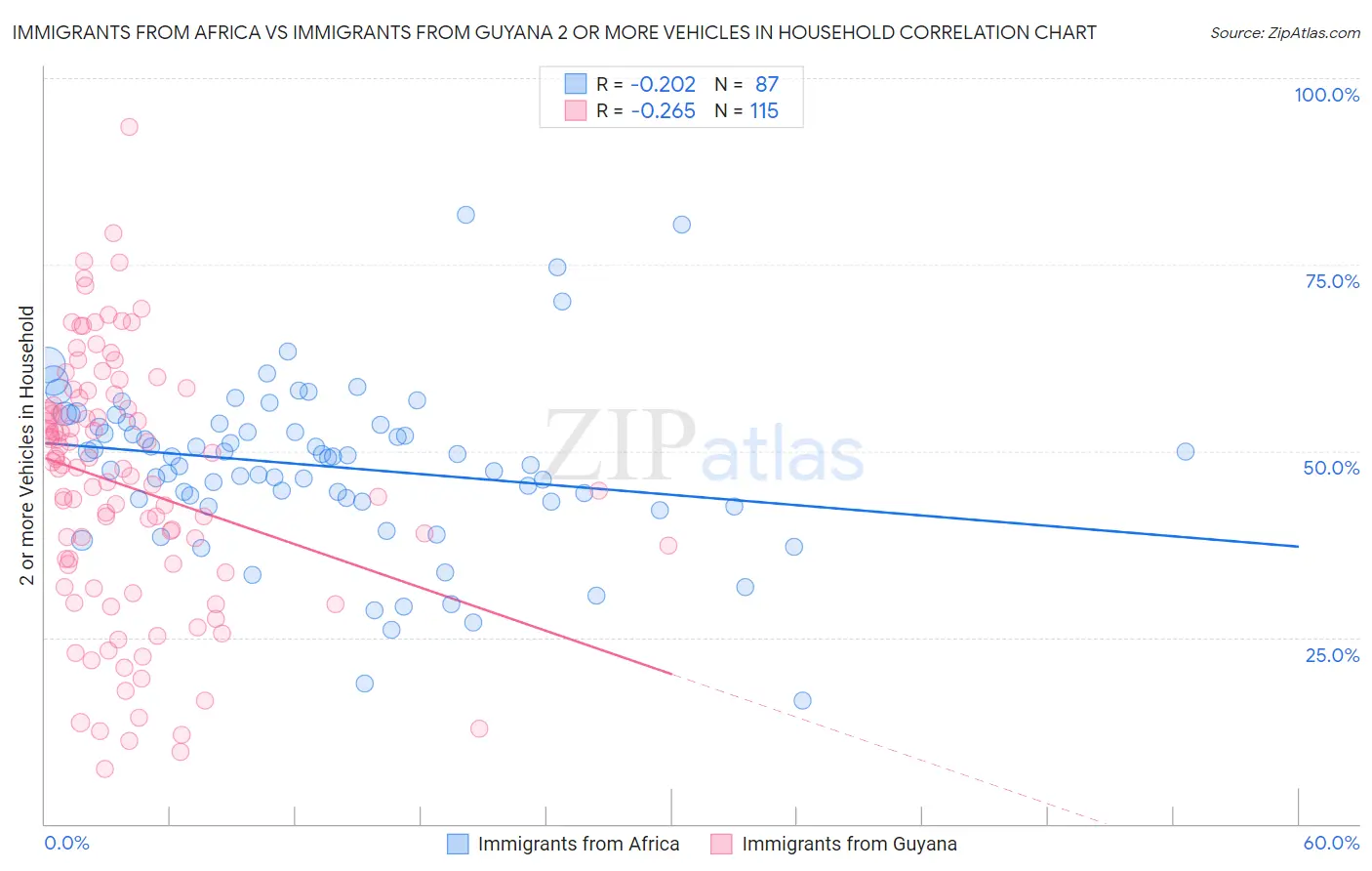Immigrants from Africa vs Immigrants from Guyana 2 or more Vehicles in Household