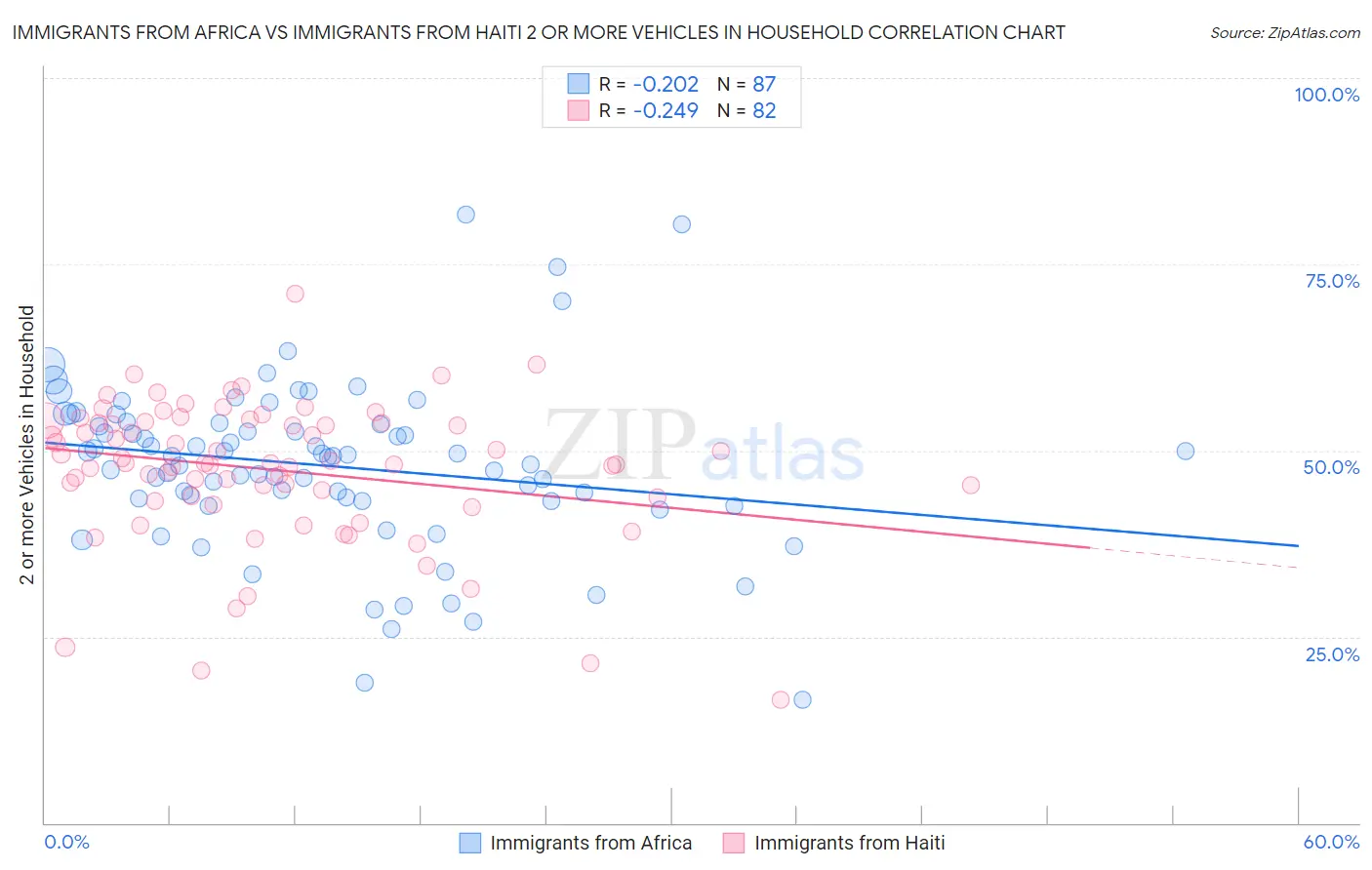 Immigrants from Africa vs Immigrants from Haiti 2 or more Vehicles in Household