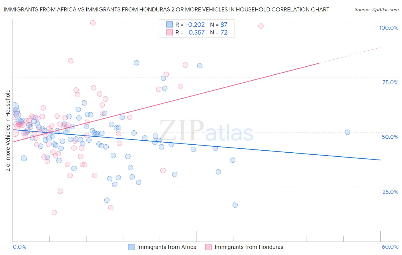 Immigrants from Africa vs Immigrants from Honduras 2 or more Vehicles in Household