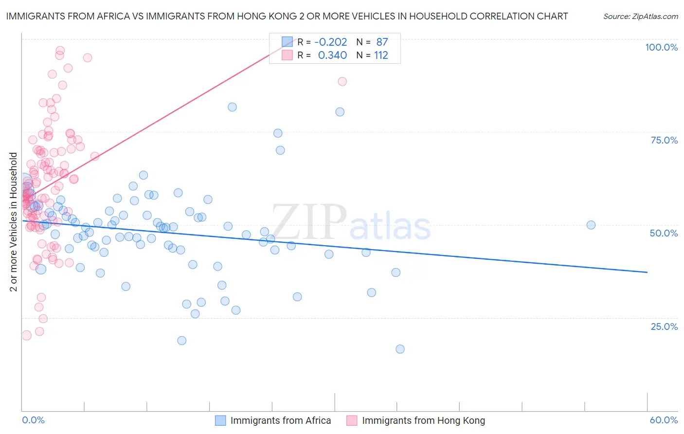 Immigrants from Africa vs Immigrants from Hong Kong 2 or more Vehicles in Household