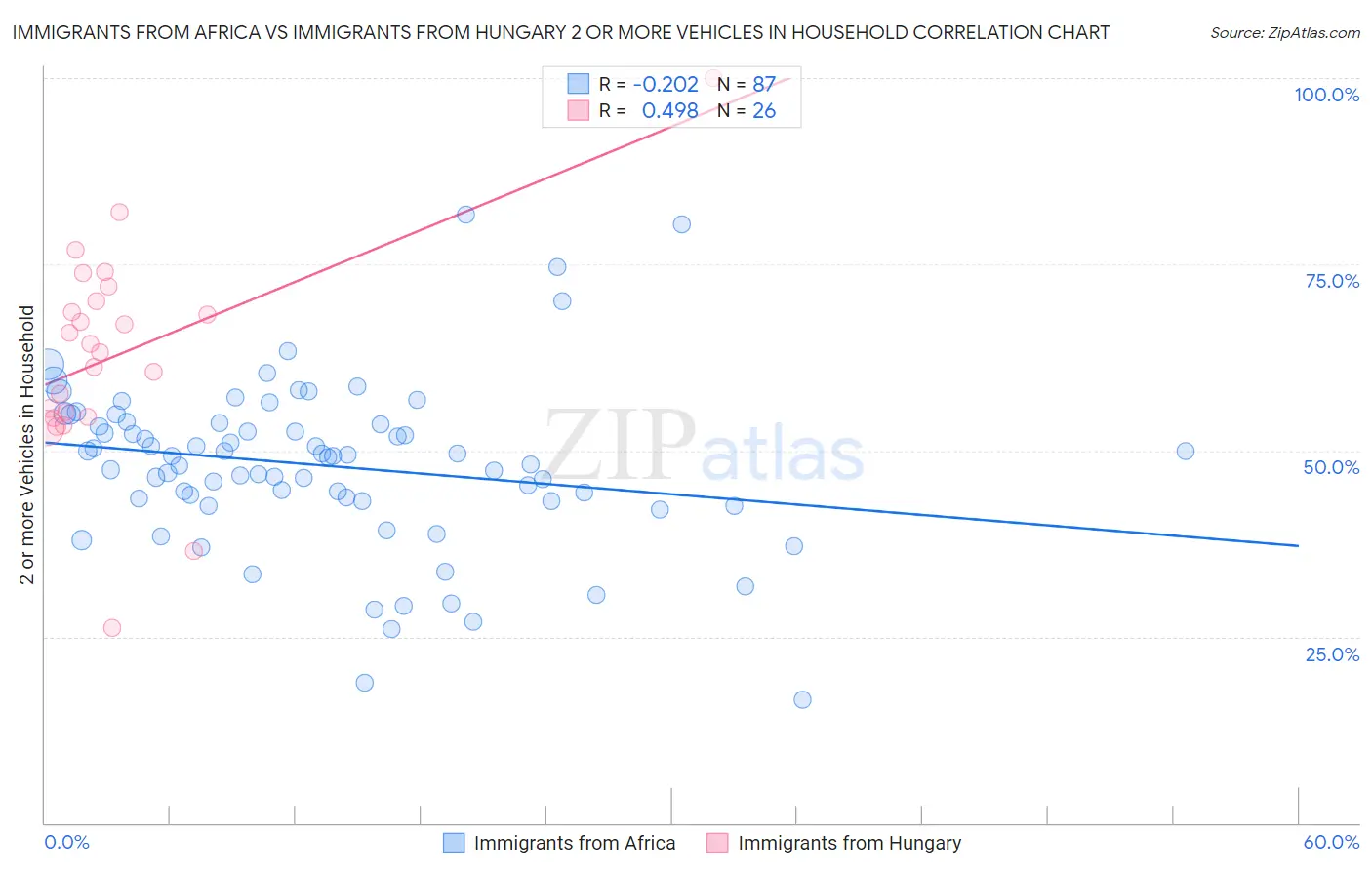 Immigrants from Africa vs Immigrants from Hungary 2 or more Vehicles in Household
