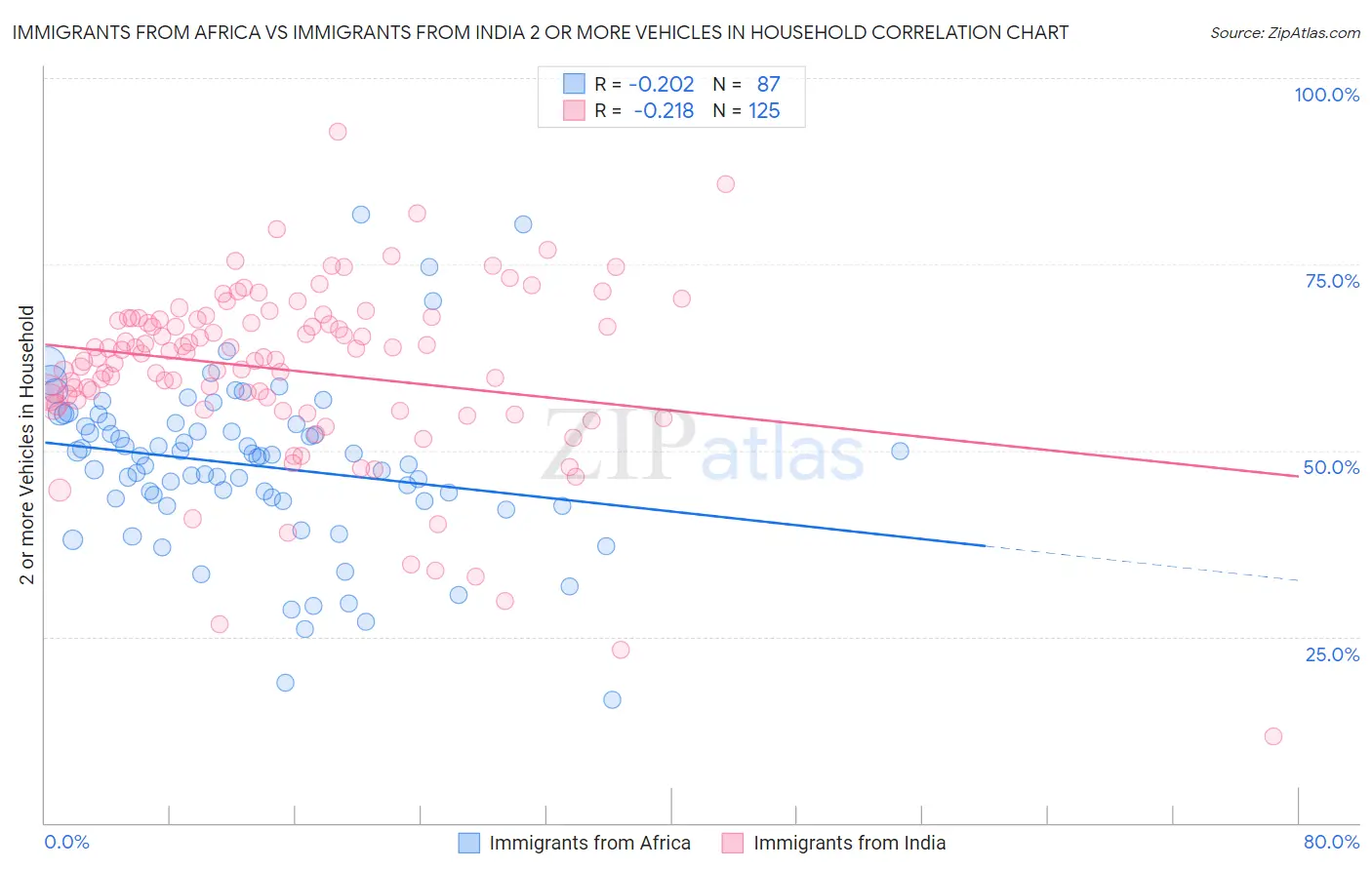 Immigrants from Africa vs Immigrants from India 2 or more Vehicles in Household