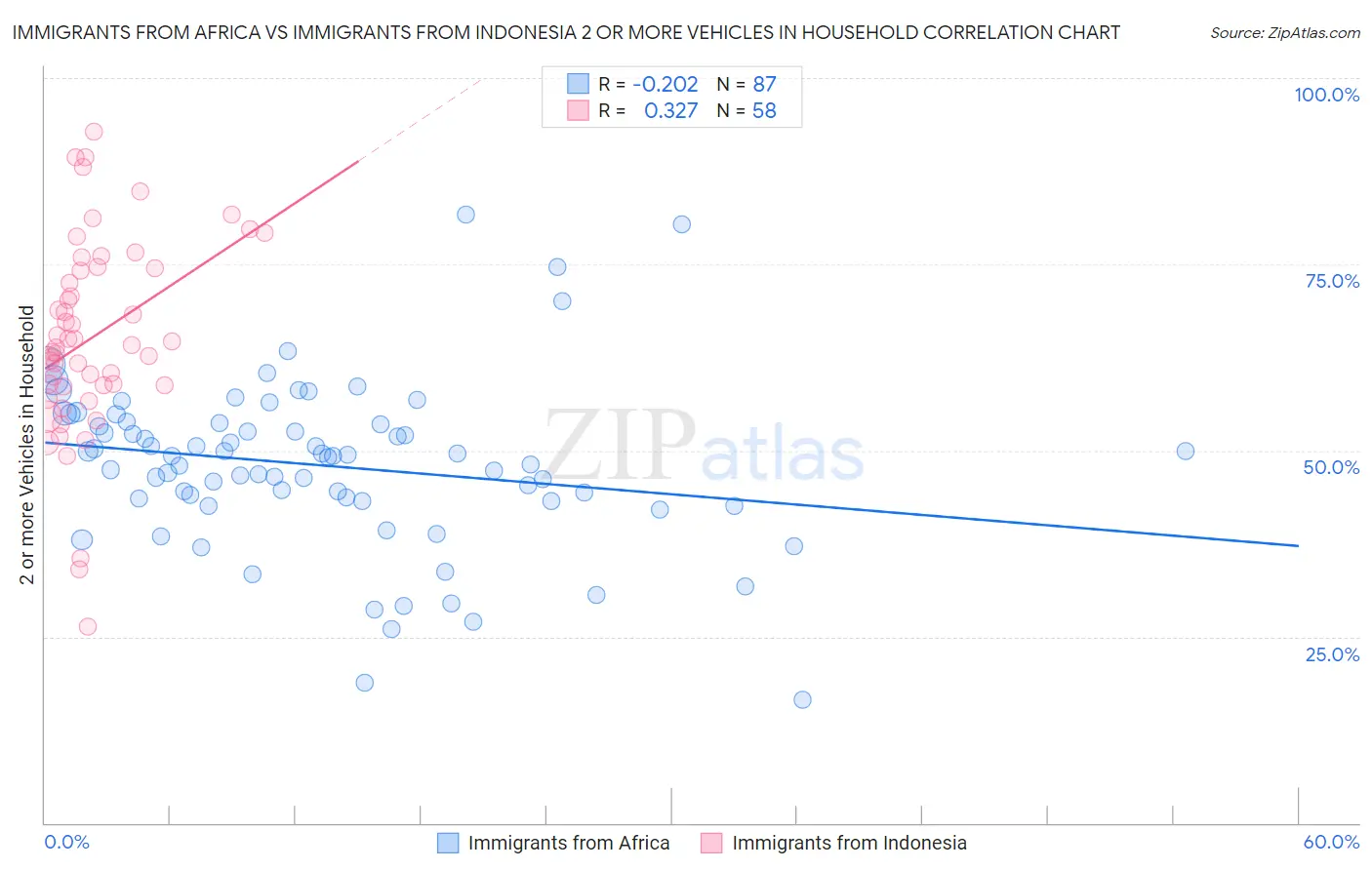 Immigrants from Africa vs Immigrants from Indonesia 2 or more Vehicles in Household