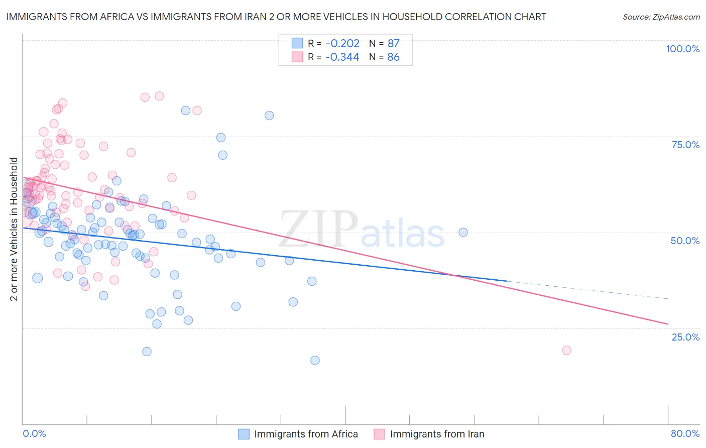 Immigrants from Africa vs Immigrants from Iran 2 or more Vehicles in Household