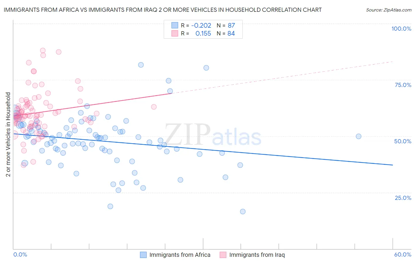 Immigrants from Africa vs Immigrants from Iraq 2 or more Vehicles in Household