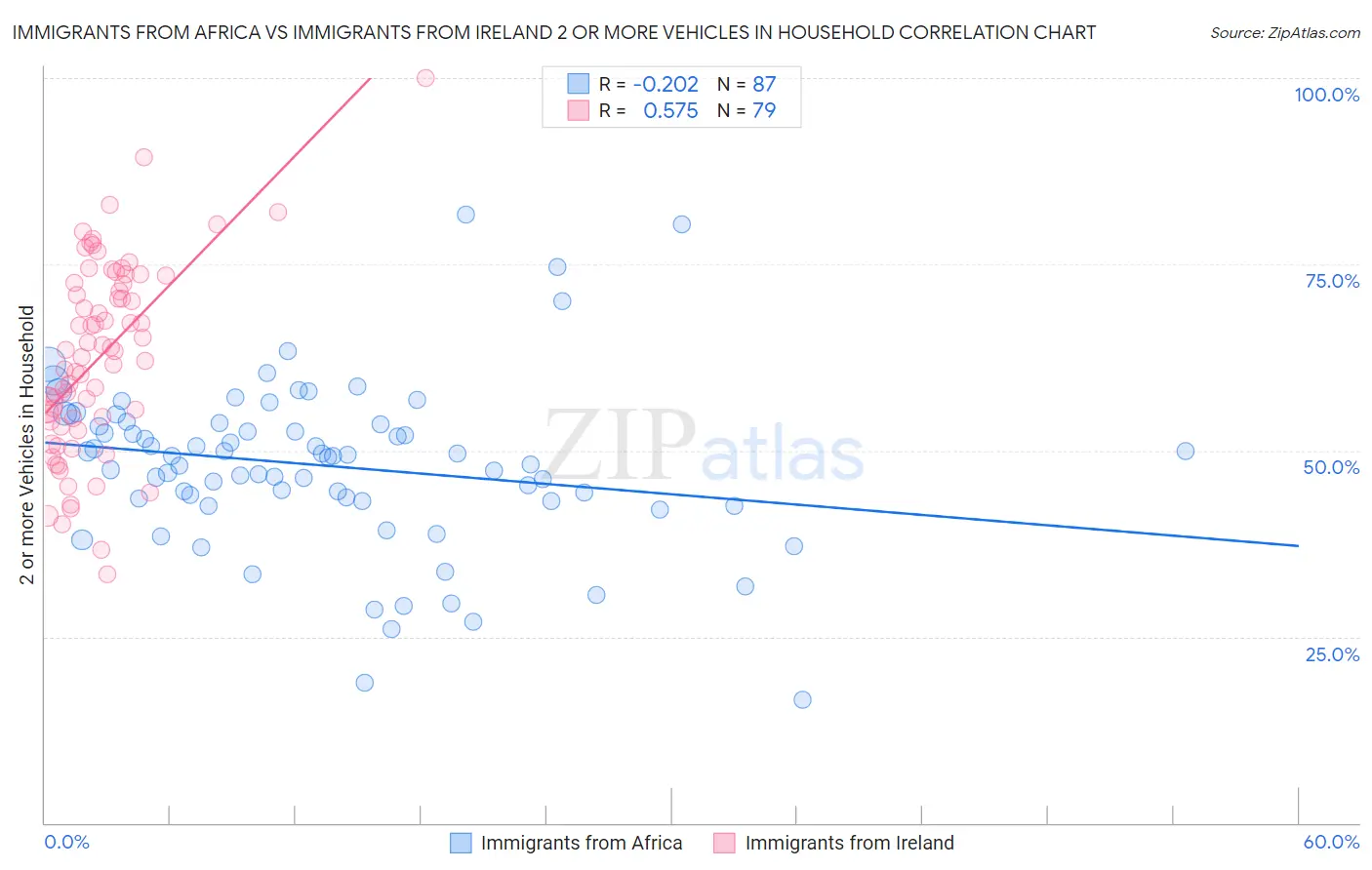 Immigrants from Africa vs Immigrants from Ireland 2 or more Vehicles in Household