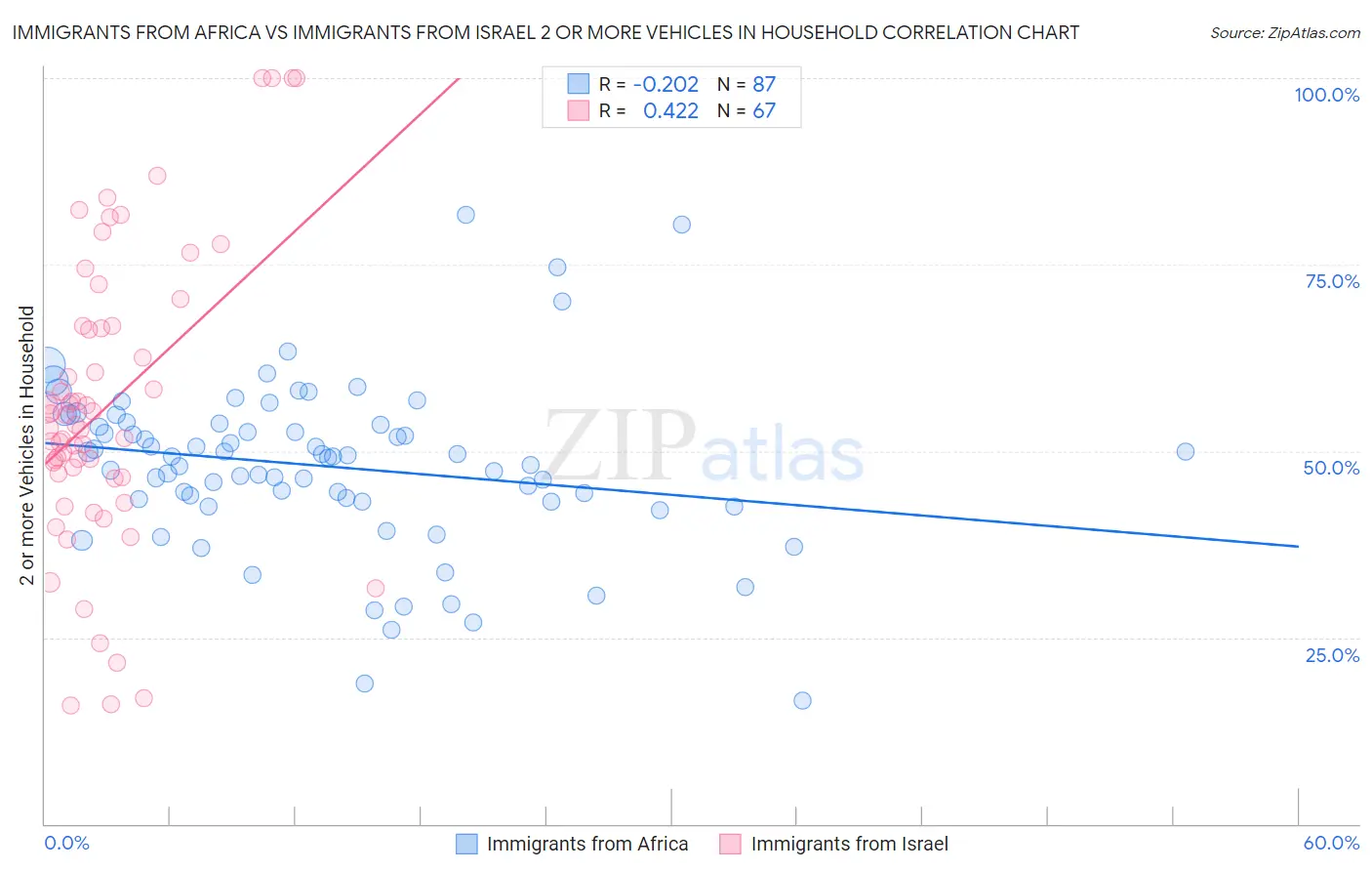 Immigrants from Africa vs Immigrants from Israel 2 or more Vehicles in Household