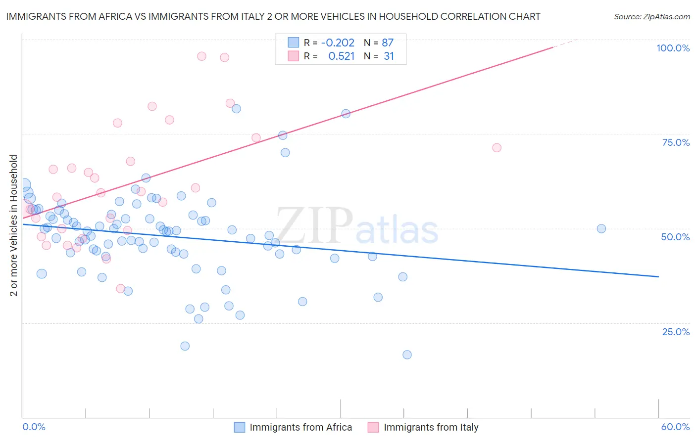 Immigrants from Africa vs Immigrants from Italy 2 or more Vehicles in Household