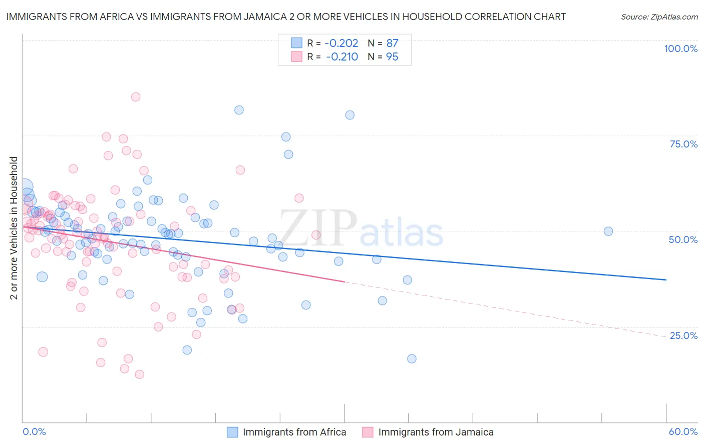 Immigrants from Africa vs Immigrants from Jamaica 2 or more Vehicles in Household