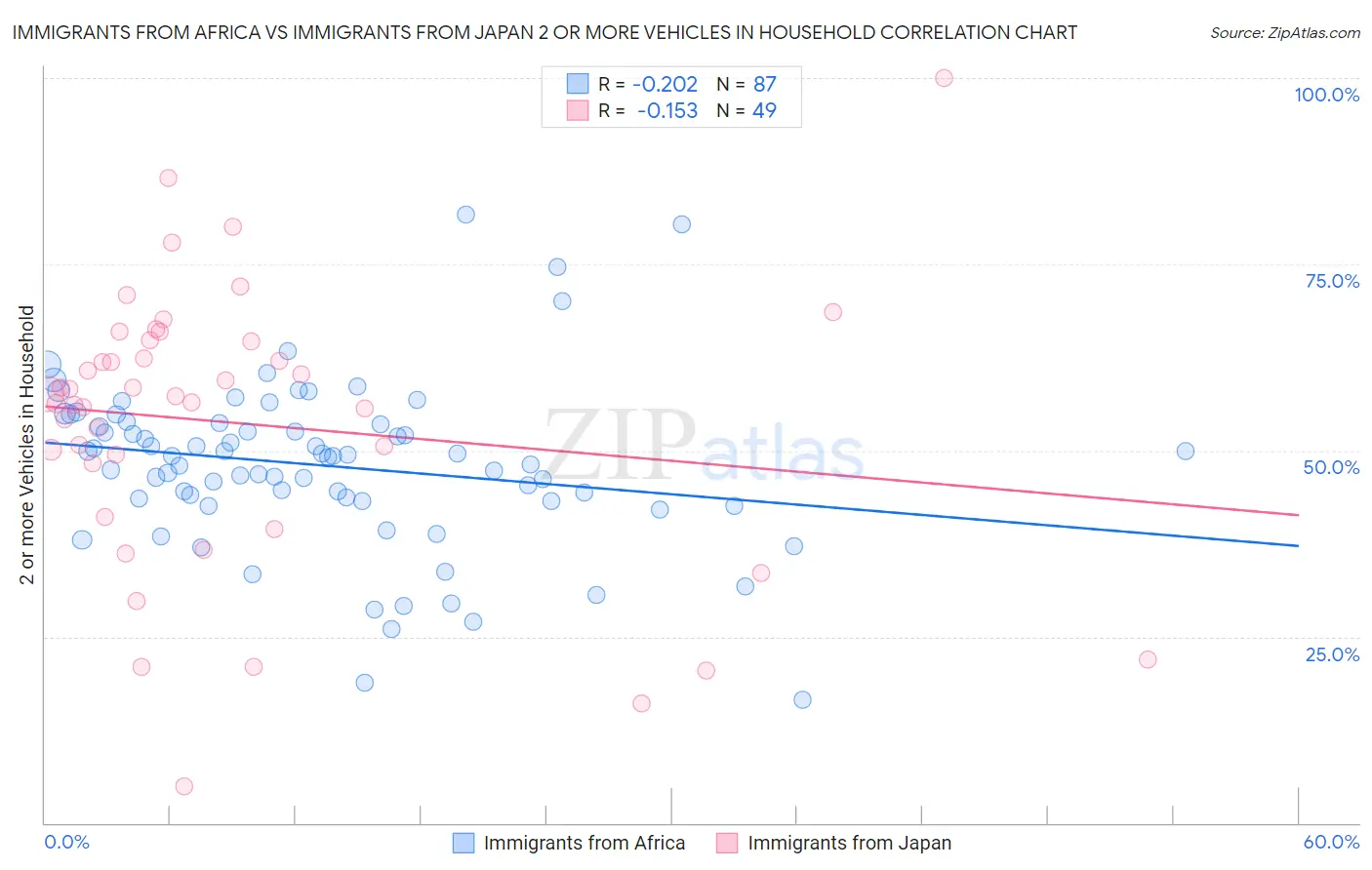 Immigrants from Africa vs Immigrants from Japan 2 or more Vehicles in Household