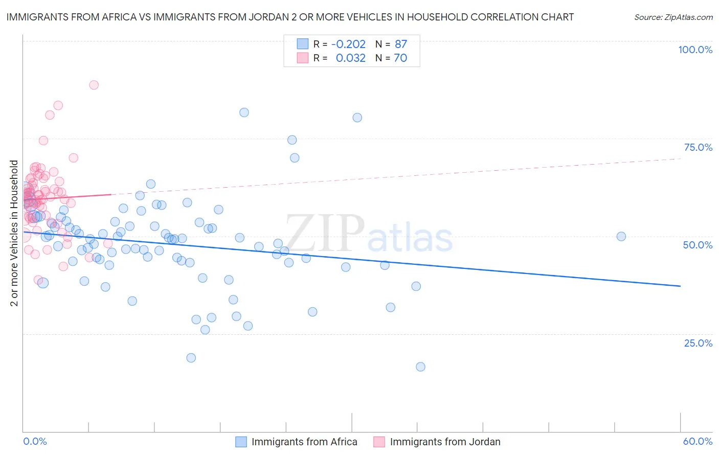 Immigrants from Africa vs Immigrants from Jordan 2 or more Vehicles in Household