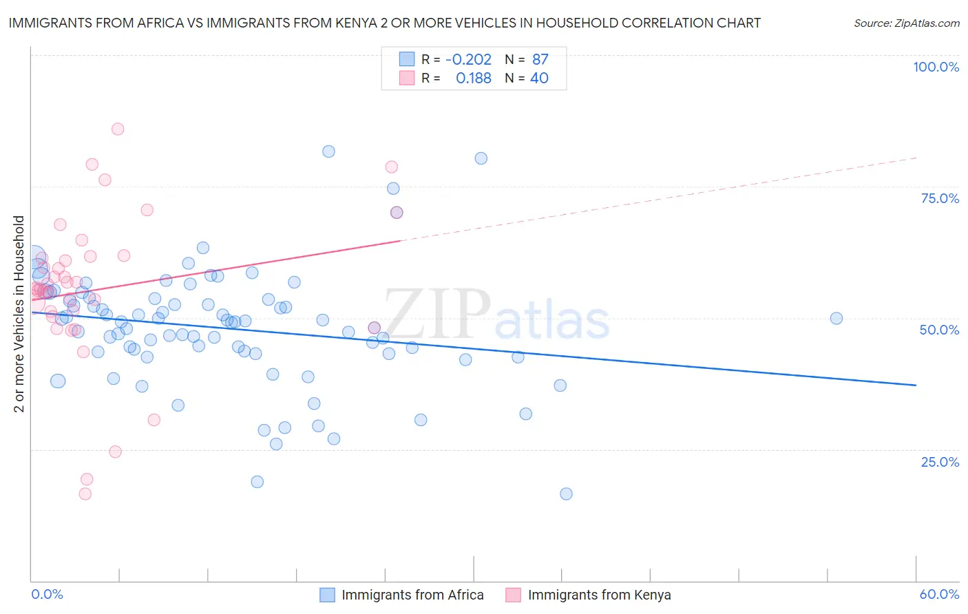 Immigrants from Africa vs Immigrants from Kenya 2 or more Vehicles in Household