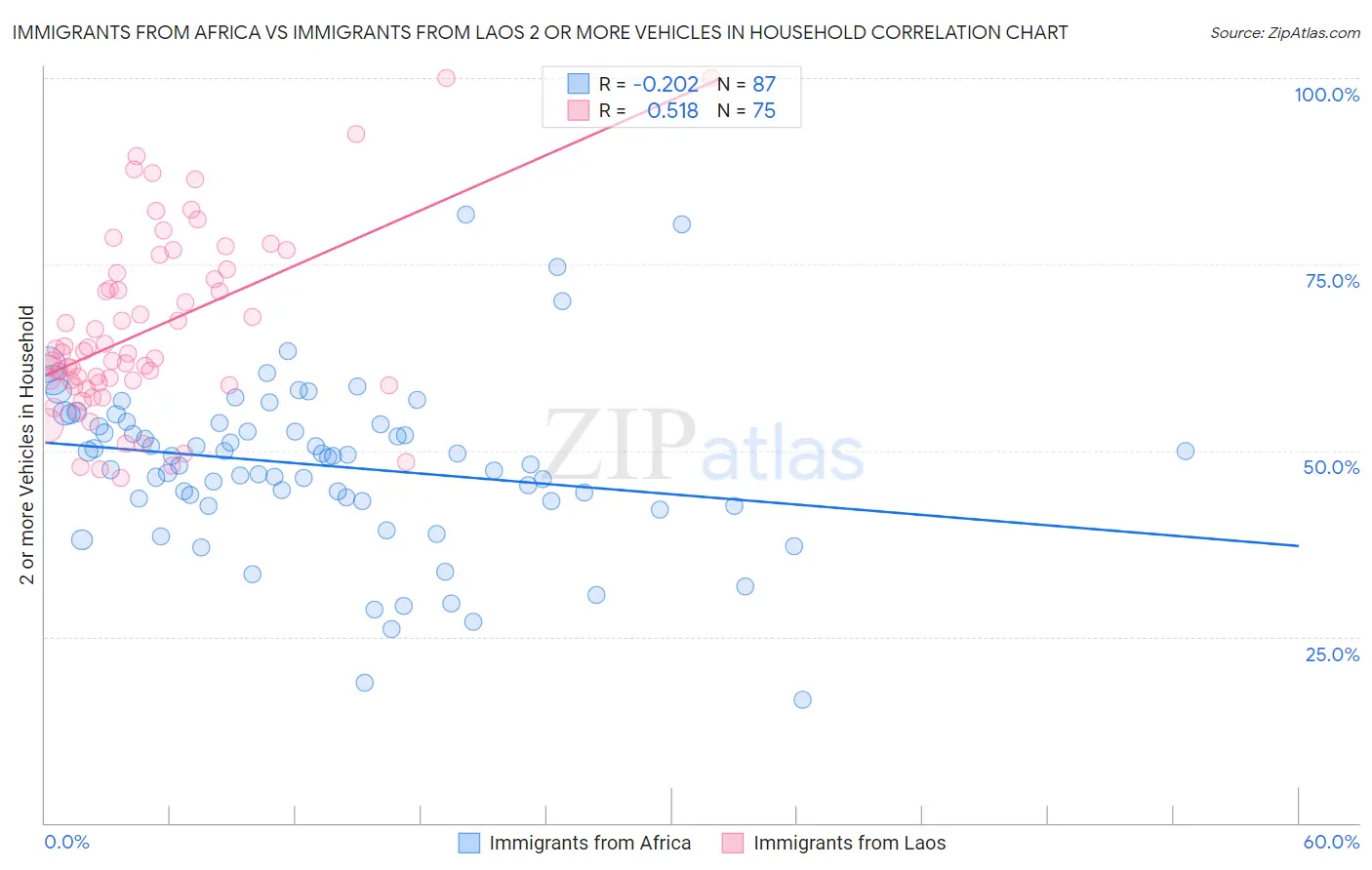 Immigrants from Africa vs Immigrants from Laos 2 or more Vehicles in Household