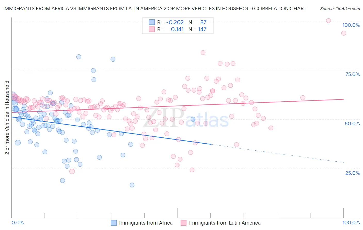 Immigrants from Africa vs Immigrants from Latin America 2 or more Vehicles in Household