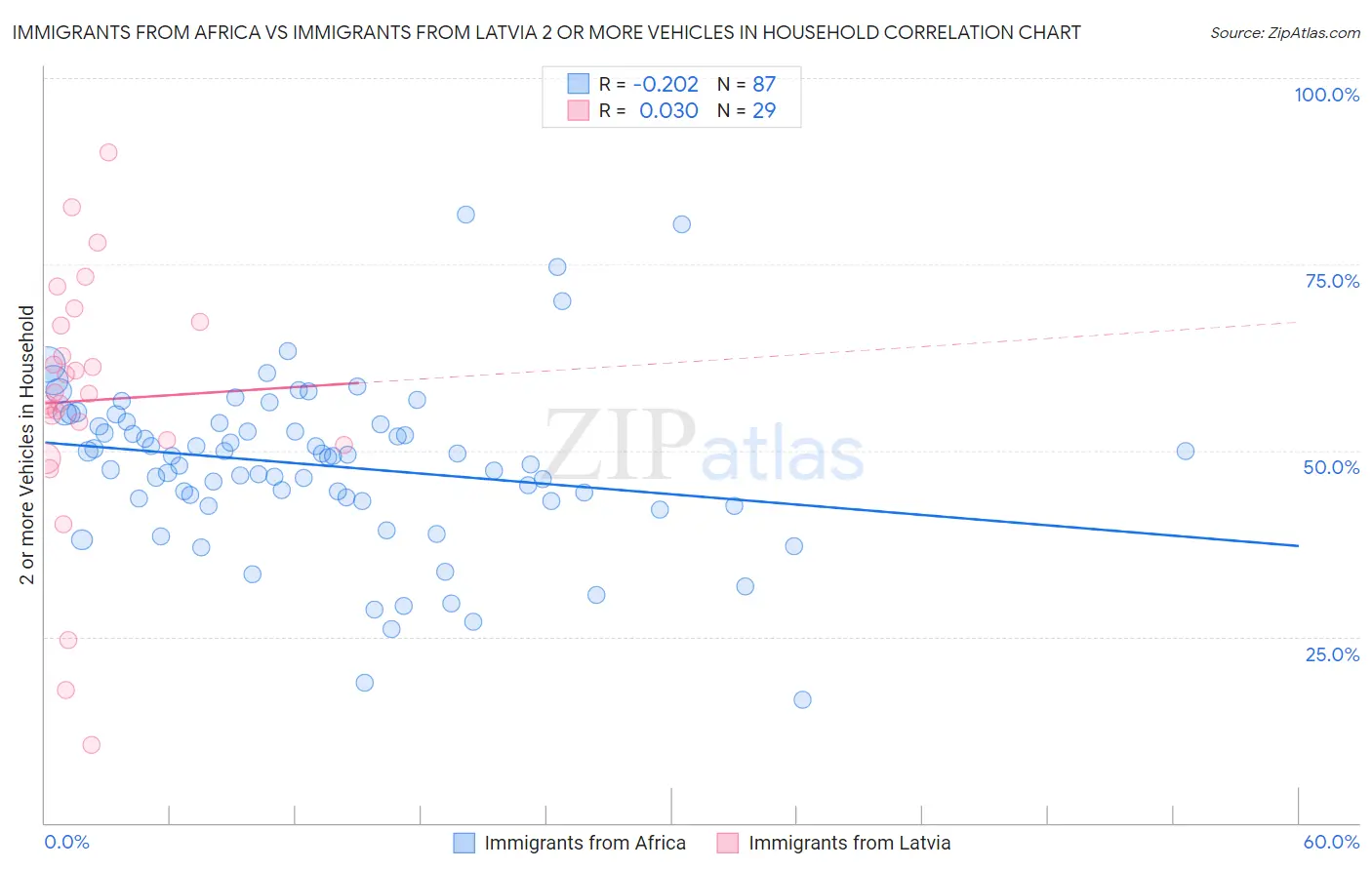 Immigrants from Africa vs Immigrants from Latvia 2 or more Vehicles in Household