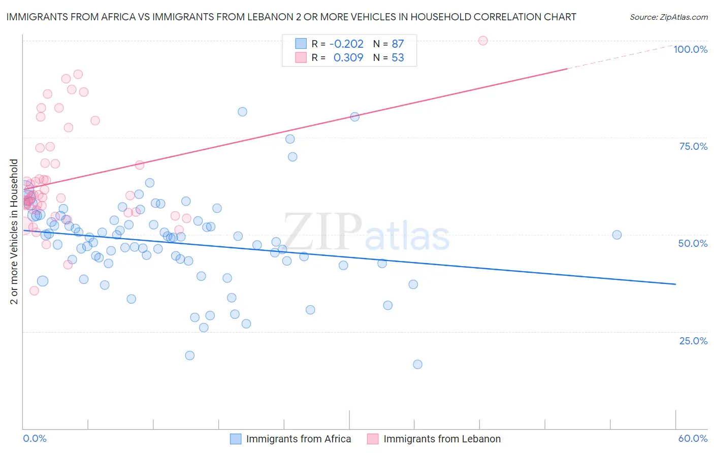 Immigrants from Africa vs Immigrants from Lebanon 2 or more Vehicles in Household