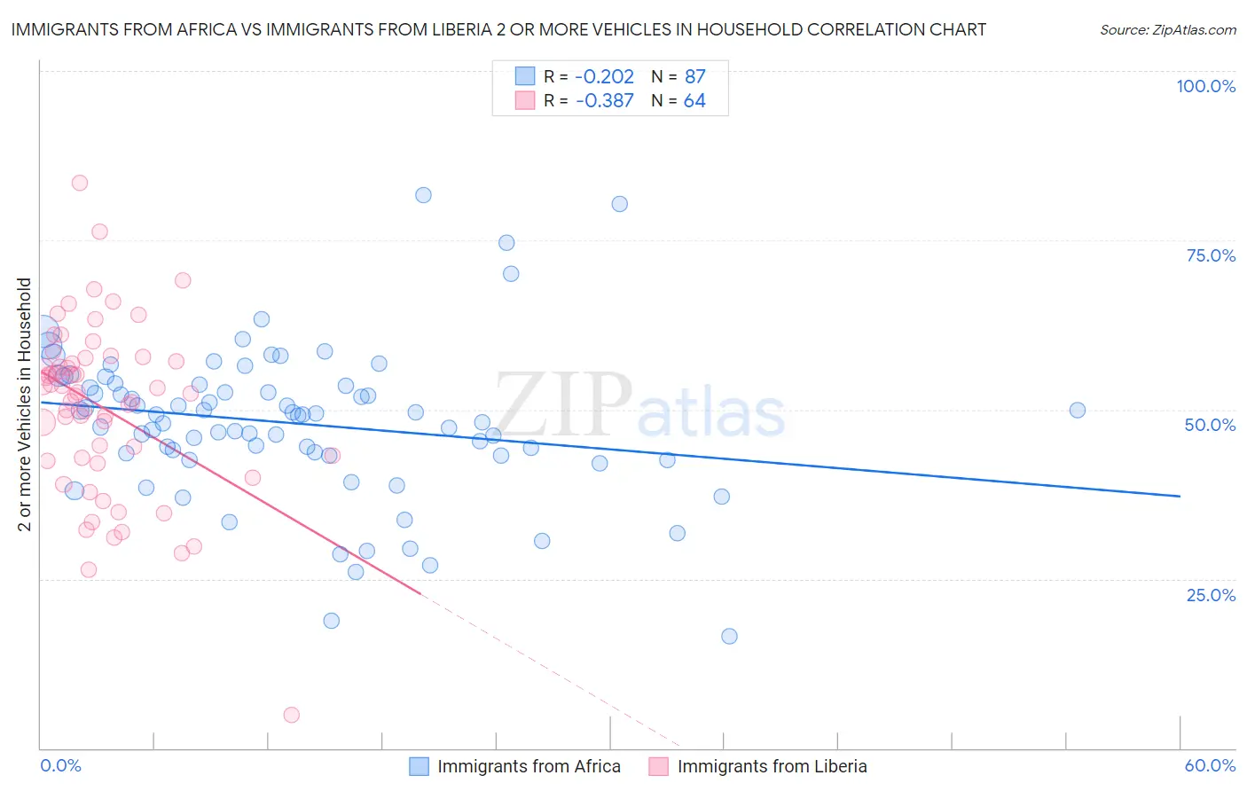 Immigrants from Africa vs Immigrants from Liberia 2 or more Vehicles in Household