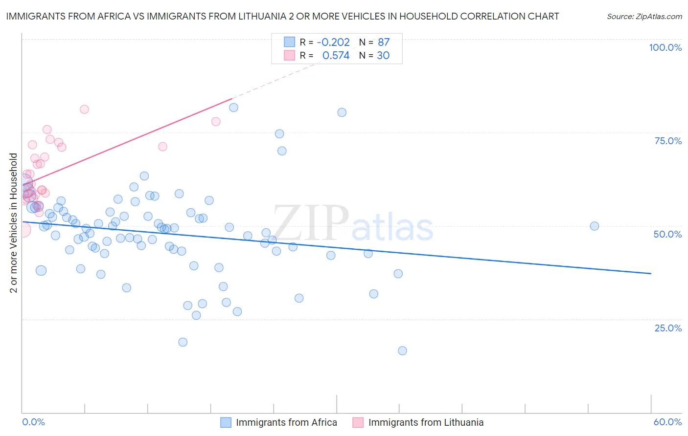 Immigrants from Africa vs Immigrants from Lithuania 2 or more Vehicles in Household