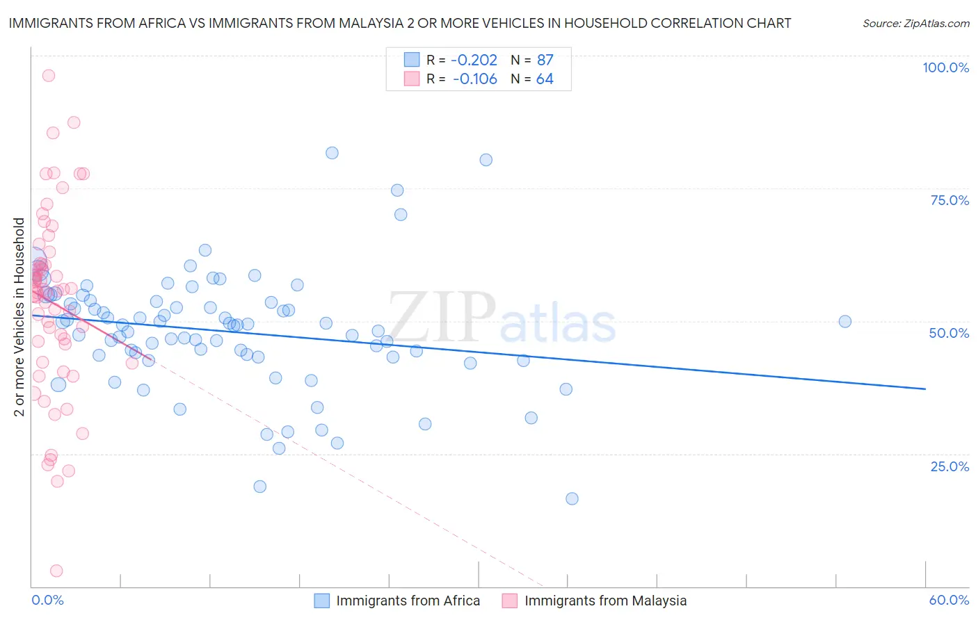 Immigrants from Africa vs Immigrants from Malaysia 2 or more Vehicles in Household