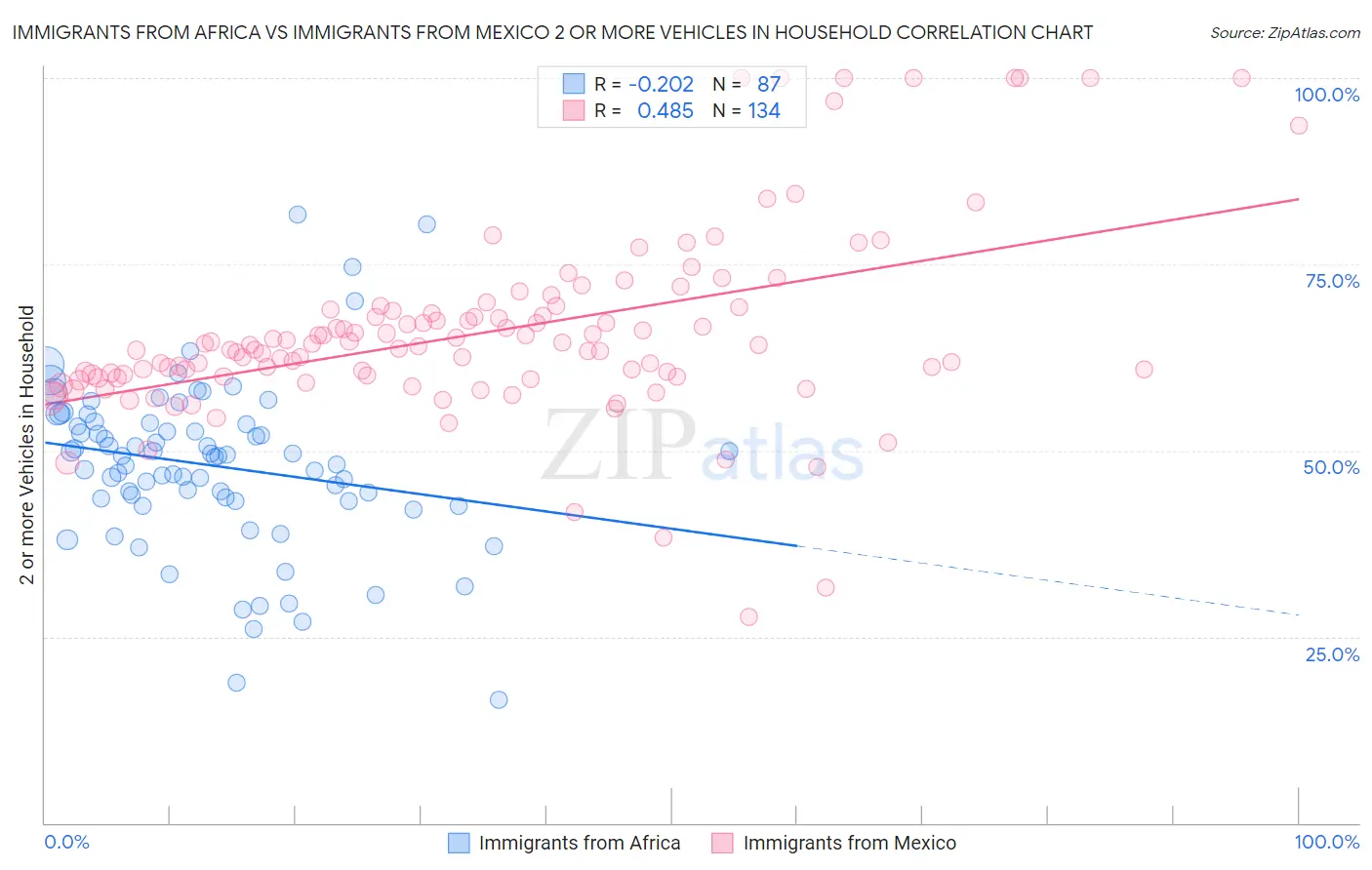 Immigrants from Africa vs Immigrants from Mexico 2 or more Vehicles in Household
