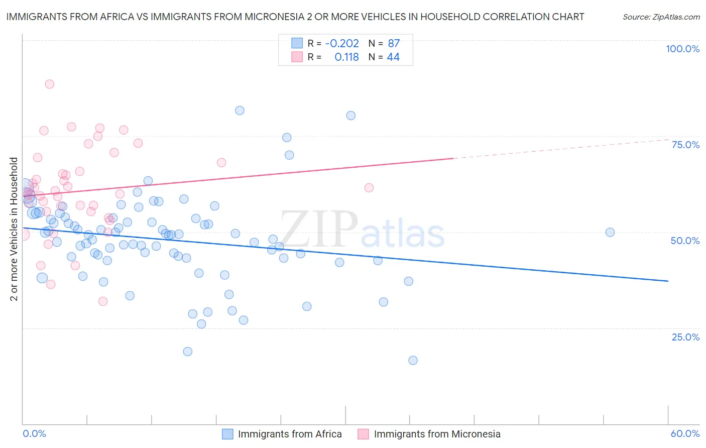 Immigrants from Africa vs Immigrants from Micronesia 2 or more Vehicles in Household