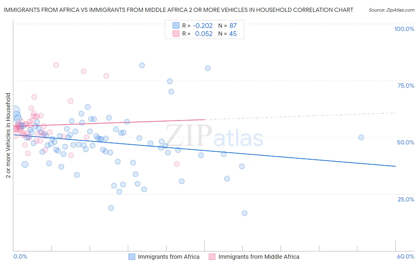 Immigrants from Africa vs Immigrants from Middle Africa 2 or more Vehicles in Household