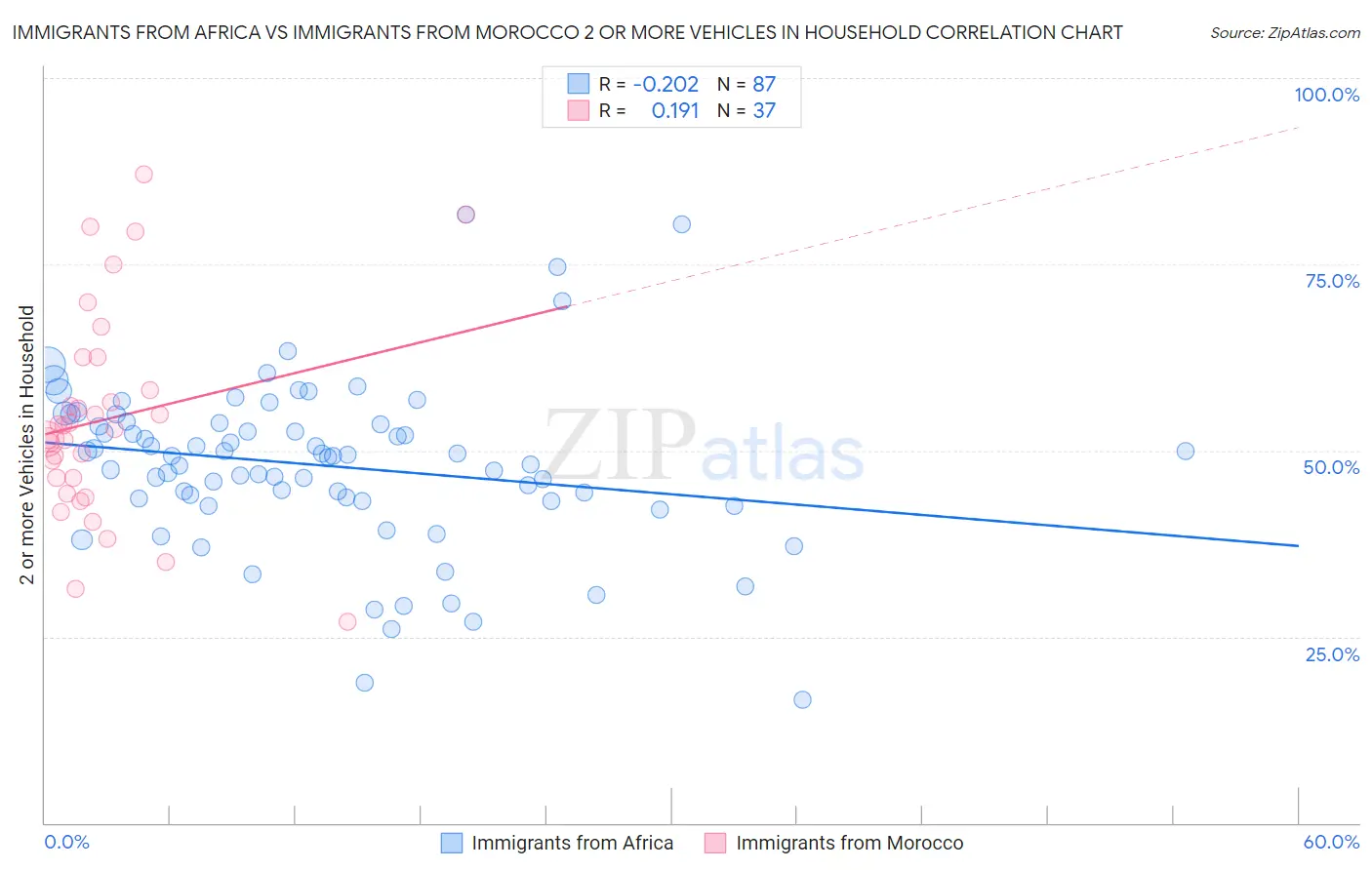 Immigrants from Africa vs Immigrants from Morocco 2 or more Vehicles in Household