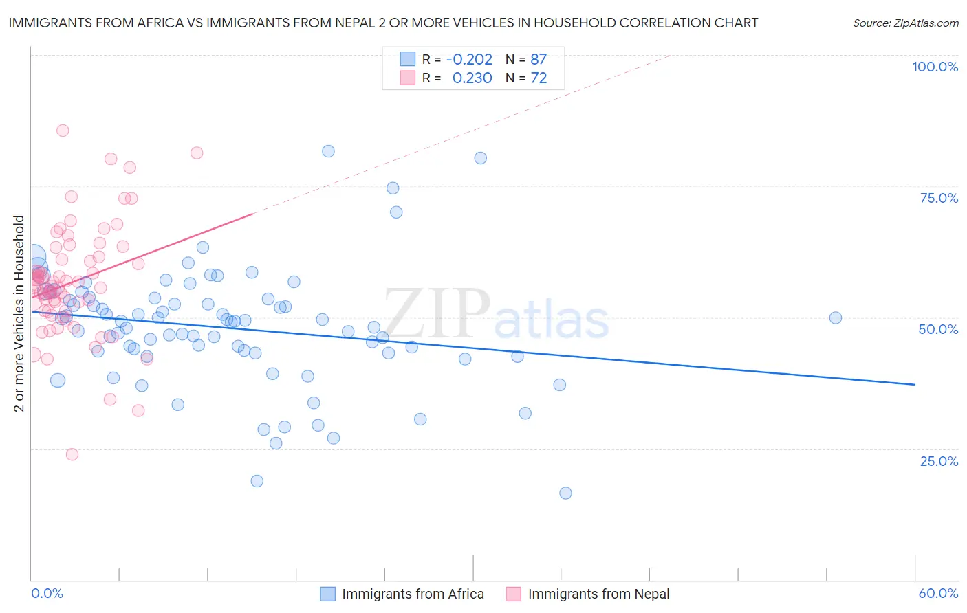 Immigrants from Africa vs Immigrants from Nepal 2 or more Vehicles in Household
